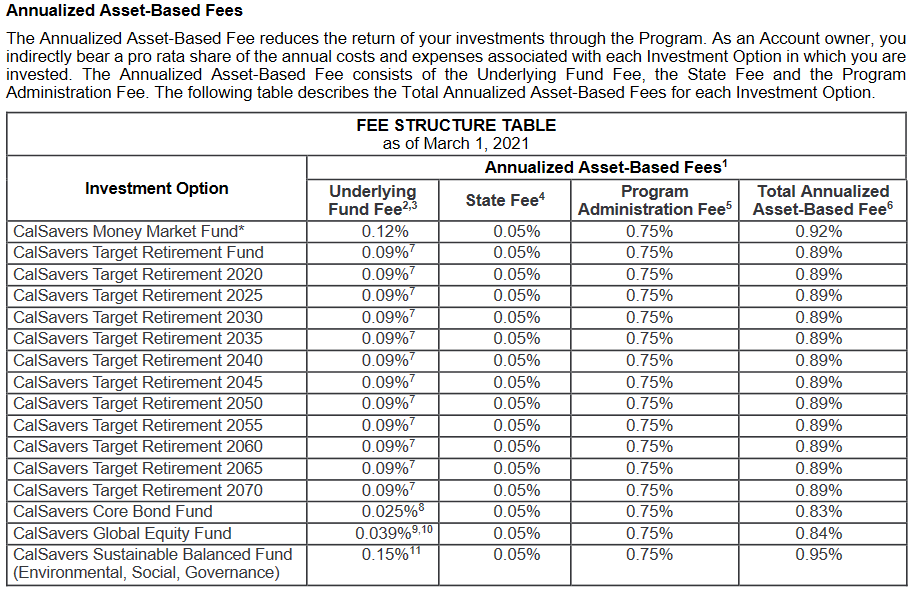 Annual asset based fees